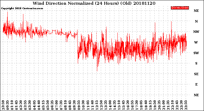 Milwaukee Weather Wind Direction<br>Normalized<br>(24 Hours) (Old)