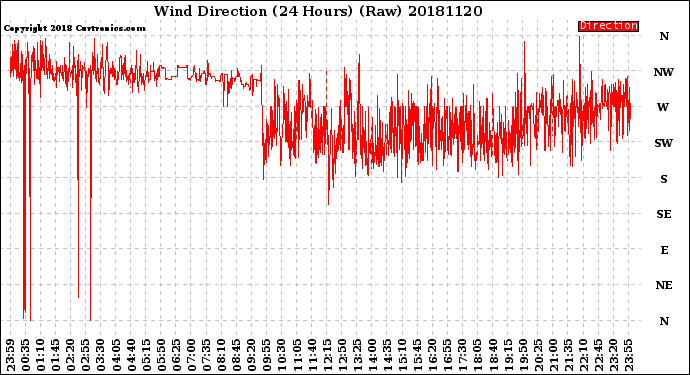 Milwaukee Weather Wind Direction<br>(24 Hours) (Raw)