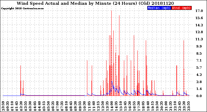 Milwaukee Weather Wind Speed<br>Actual and Median<br>by Minute<br>(24 Hours) (Old)