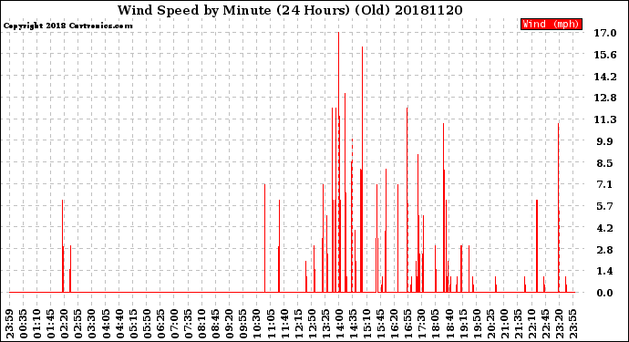 Milwaukee Weather Wind Speed<br>by Minute<br>(24 Hours) (Old)