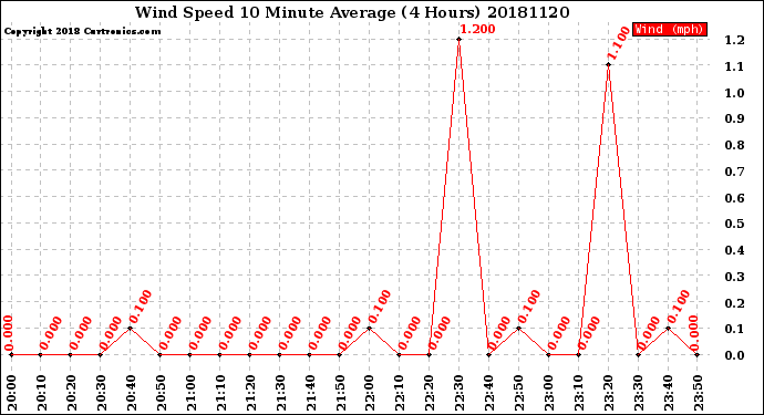 Milwaukee Weather Wind Speed<br>10 Minute Average<br>(4 Hours)