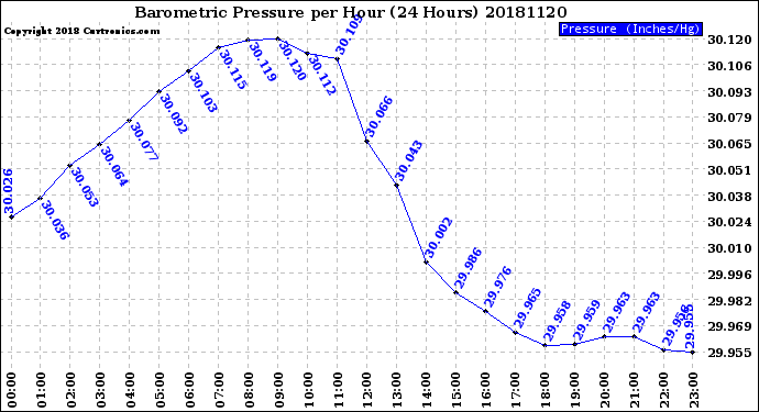Milwaukee Weather Barometric Pressure<br>per Hour<br>(24 Hours)