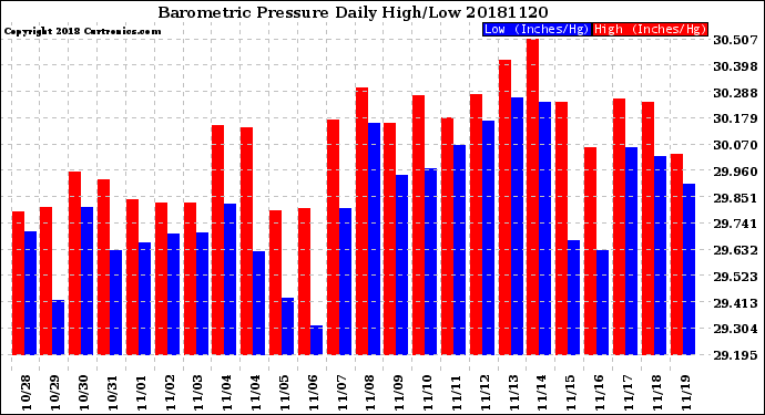 Milwaukee Weather Barometric Pressure<br>Daily High/Low