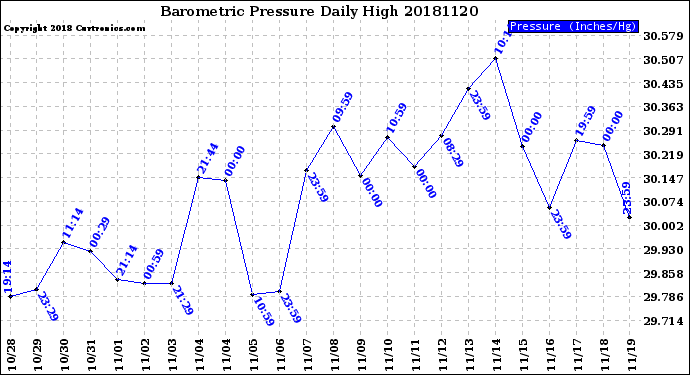 Milwaukee Weather Barometric Pressure<br>Daily High