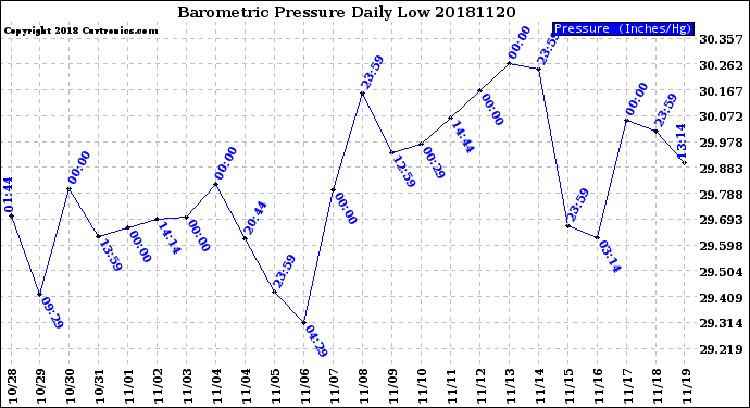 Milwaukee Weather Barometric Pressure<br>Daily Low