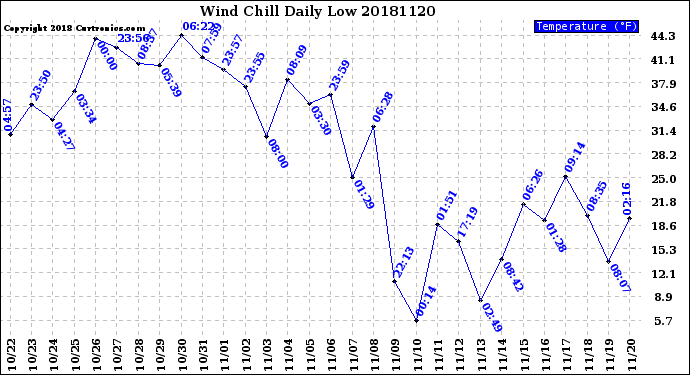 Milwaukee Weather Wind Chill<br>Daily Low