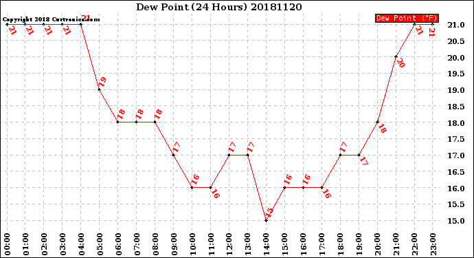 Milwaukee Weather Dew Point<br>(24 Hours)