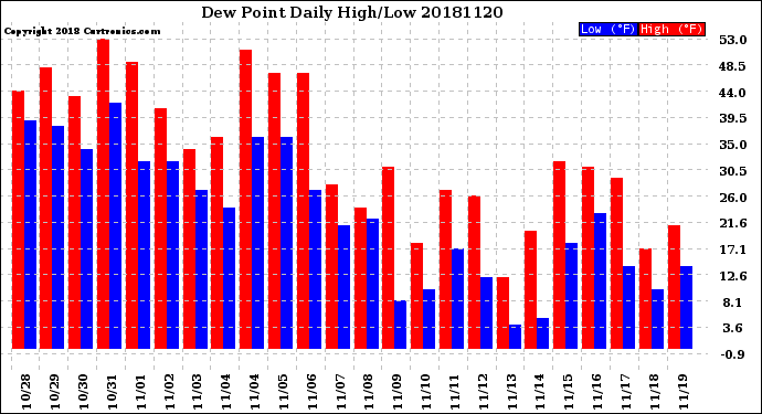 Milwaukee Weather Dew Point<br>Daily High/Low