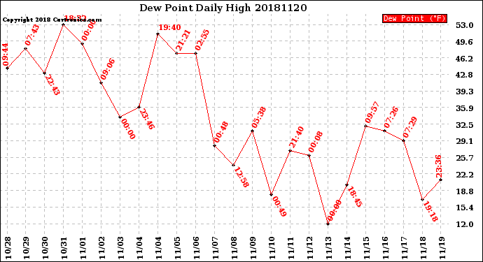 Milwaukee Weather Dew Point<br>Daily High