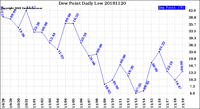 Milwaukee Weather Dew Point<br>Daily Low