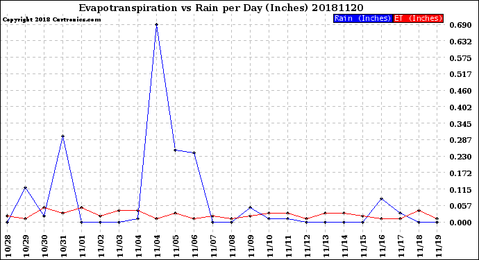 Milwaukee Weather Evapotranspiration<br>vs Rain per Day<br>(Inches)
