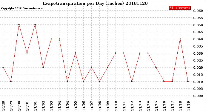 Milwaukee Weather Evapotranspiration<br>per Day (Inches)