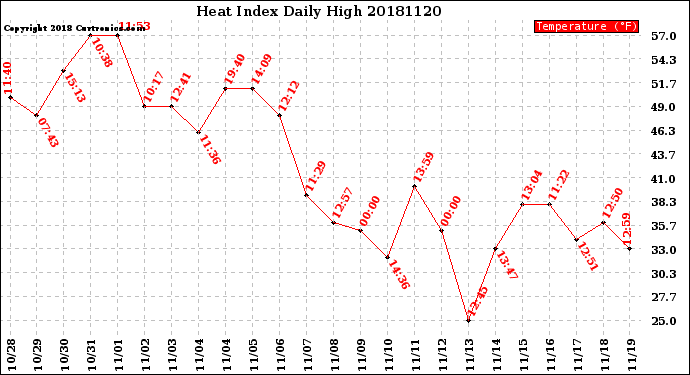 Milwaukee Weather Heat Index<br>Daily High