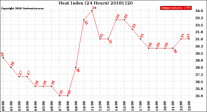 Milwaukee Weather Heat Index<br>(24 Hours)