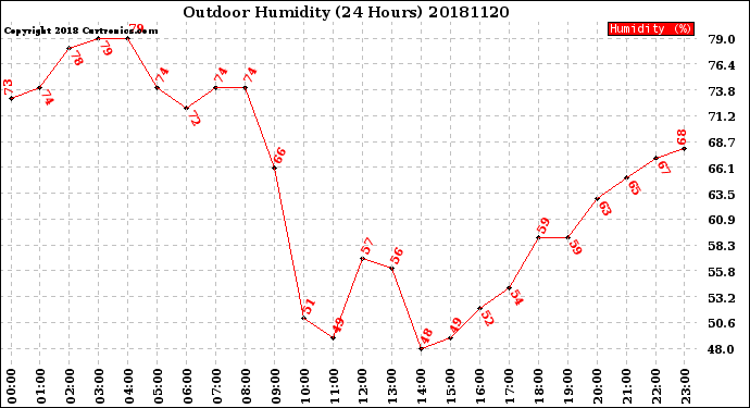 Milwaukee Weather Outdoor Humidity<br>(24 Hours)