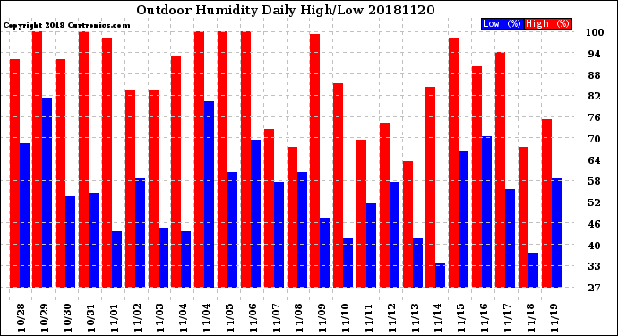 Milwaukee Weather Outdoor Humidity<br>Daily High/Low