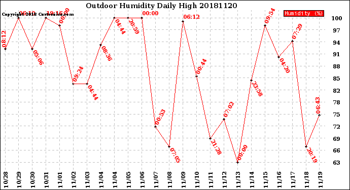 Milwaukee Weather Outdoor Humidity<br>Daily High