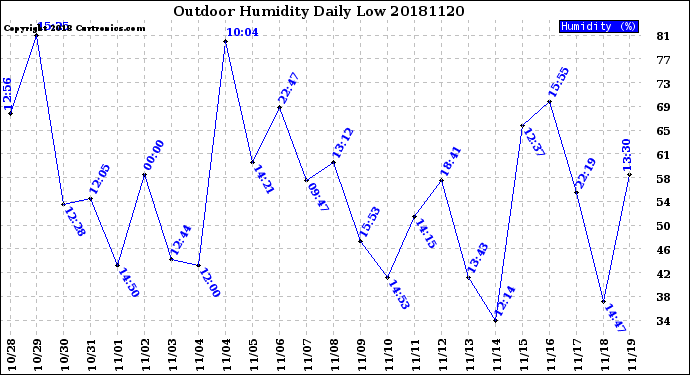 Milwaukee Weather Outdoor Humidity<br>Daily Low
