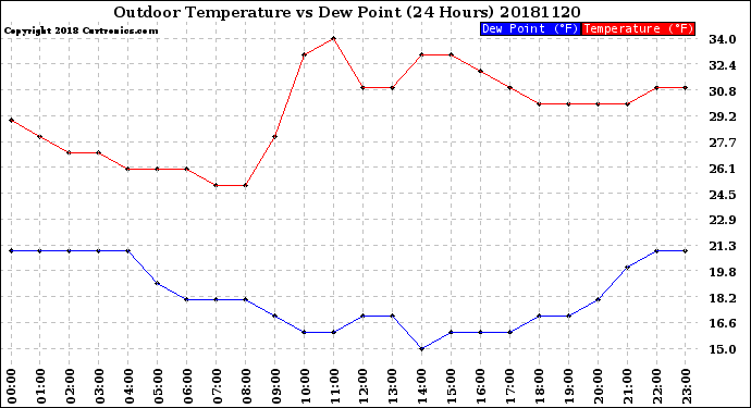Milwaukee Weather Outdoor Temperature<br>vs Dew Point<br>(24 Hours)