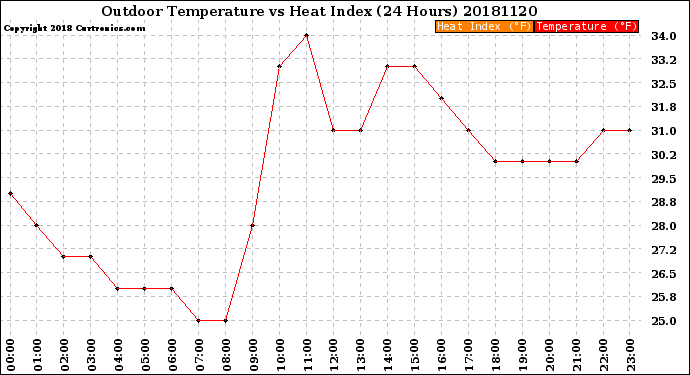 Milwaukee Weather Outdoor Temperature<br>vs Heat Index<br>(24 Hours)