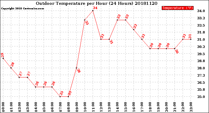 Milwaukee Weather Outdoor Temperature<br>per Hour<br>(24 Hours)