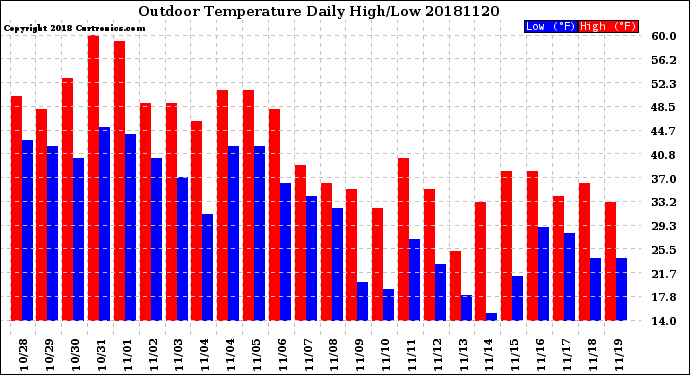 Milwaukee Weather Outdoor Temperature<br>Daily High/Low