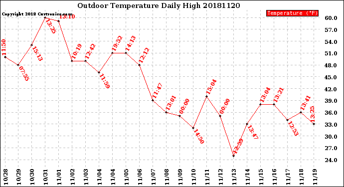 Milwaukee Weather Outdoor Temperature<br>Daily High