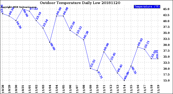 Milwaukee Weather Outdoor Temperature<br>Daily Low