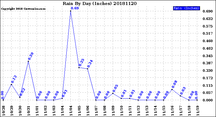 Milwaukee Weather Rain<br>By Day<br>(Inches)