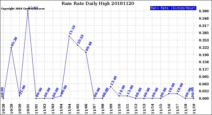 Milwaukee Weather Rain Rate<br>Daily High