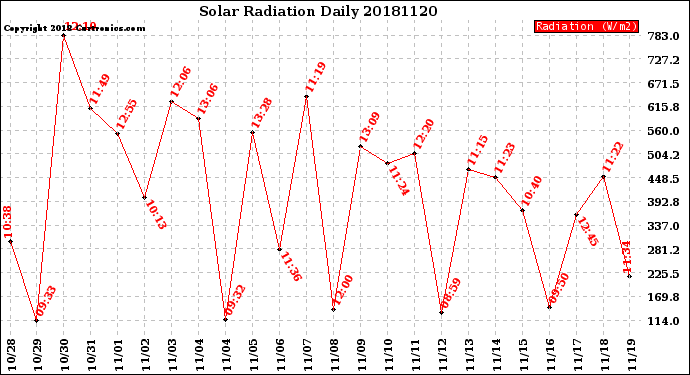 Milwaukee Weather Solar Radiation<br>Daily