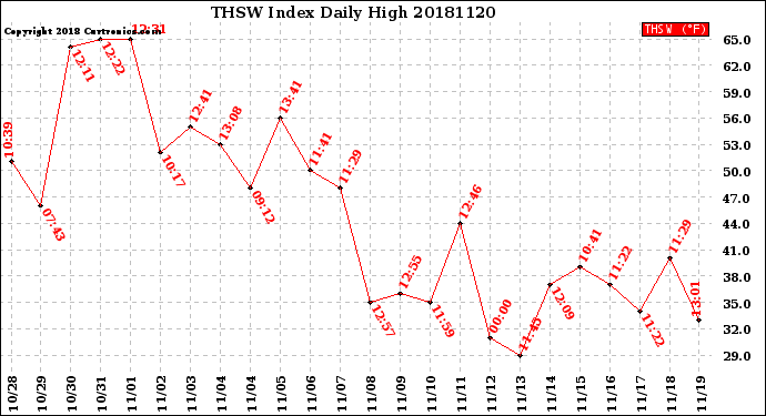 Milwaukee Weather THSW Index<br>Daily High