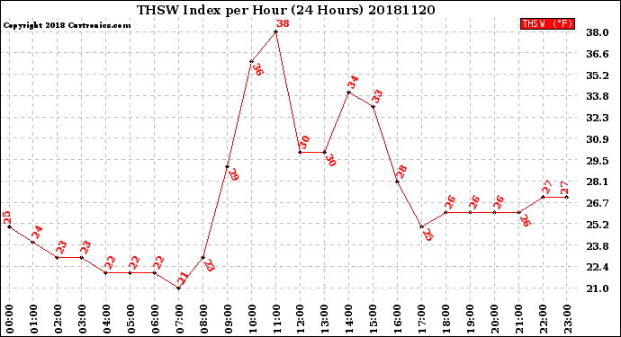 Milwaukee Weather THSW Index<br>per Hour<br>(24 Hours)