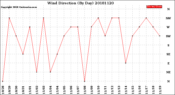 Milwaukee Weather Wind Direction<br>(By Day)