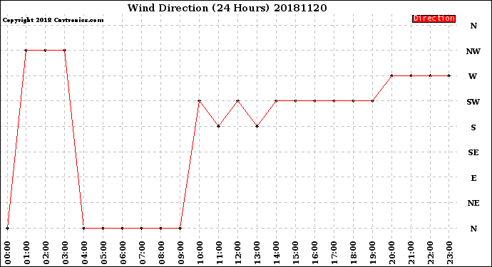 Milwaukee Weather Wind Direction<br>(24 Hours)