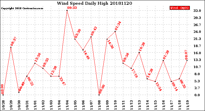 Milwaukee Weather Wind Speed<br>Daily High