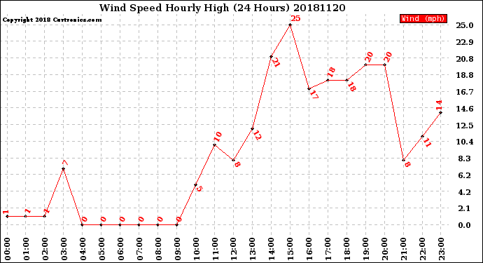 Milwaukee Weather Wind Speed<br>Hourly High<br>(24 Hours)