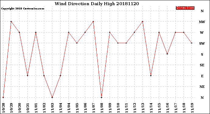 Milwaukee Weather Wind Direction<br>Daily High