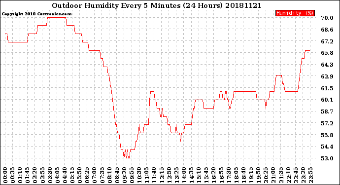 Milwaukee Weather Outdoor Humidity<br>Every 5 Minutes<br>(24 Hours)