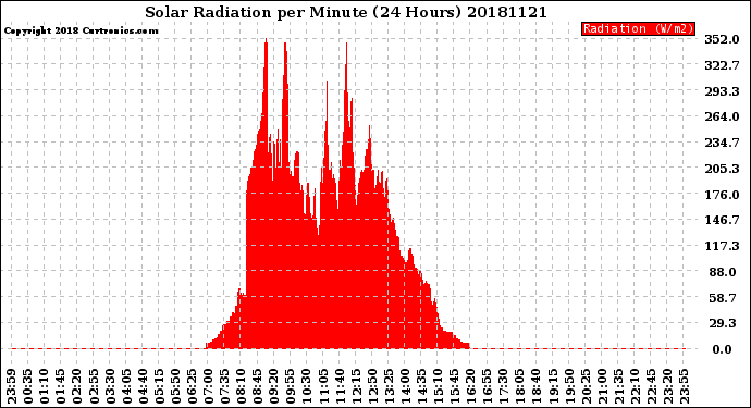 Milwaukee Weather Solar Radiation<br>per Minute<br>(24 Hours)