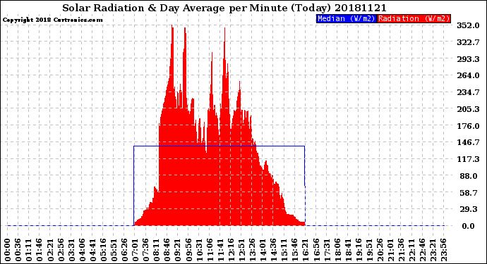 Milwaukee Weather Solar Radiation<br>& Day Average<br>per Minute<br>(Today)