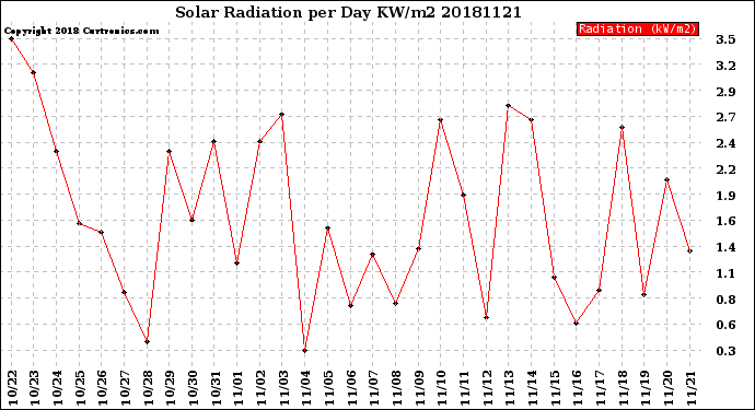 Milwaukee Weather Solar Radiation<br>per Day KW/m2