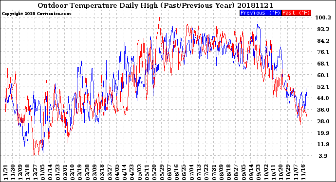 Milwaukee Weather Outdoor Temperature<br>Daily High<br>(Past/Previous Year)