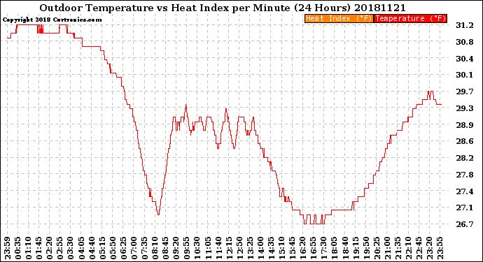 Milwaukee Weather Outdoor Temperature<br>vs Heat Index<br>per Minute<br>(24 Hours)