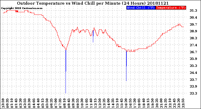 Milwaukee Weather Outdoor Temperature<br>vs Wind Chill<br>per Minute<br>(24 Hours)