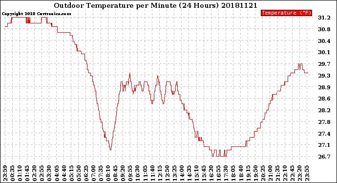 Milwaukee Weather Outdoor Temperature<br>per Minute<br>(24 Hours)