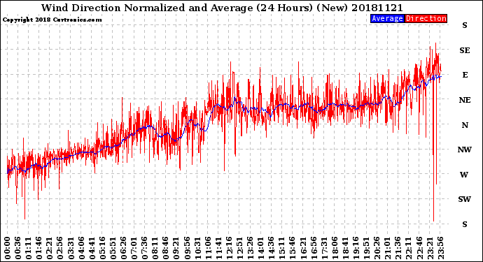 Milwaukee Weather Wind Direction<br>Normalized and Average<br>(24 Hours) (New)