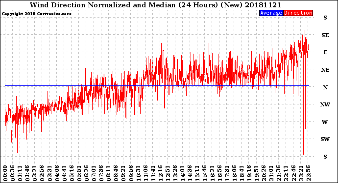 Milwaukee Weather Wind Direction<br>Normalized and Median<br>(24 Hours) (New)