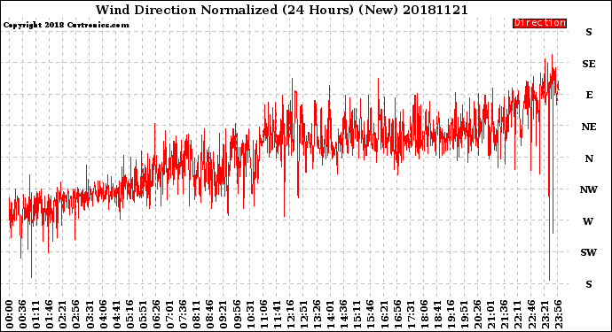 Milwaukee Weather Wind Direction<br>Normalized<br>(24 Hours) (New)