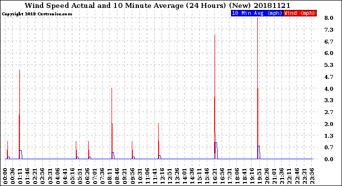 Milwaukee Weather Wind Speed<br>Actual and 10 Minute<br>Average<br>(24 Hours) (New)